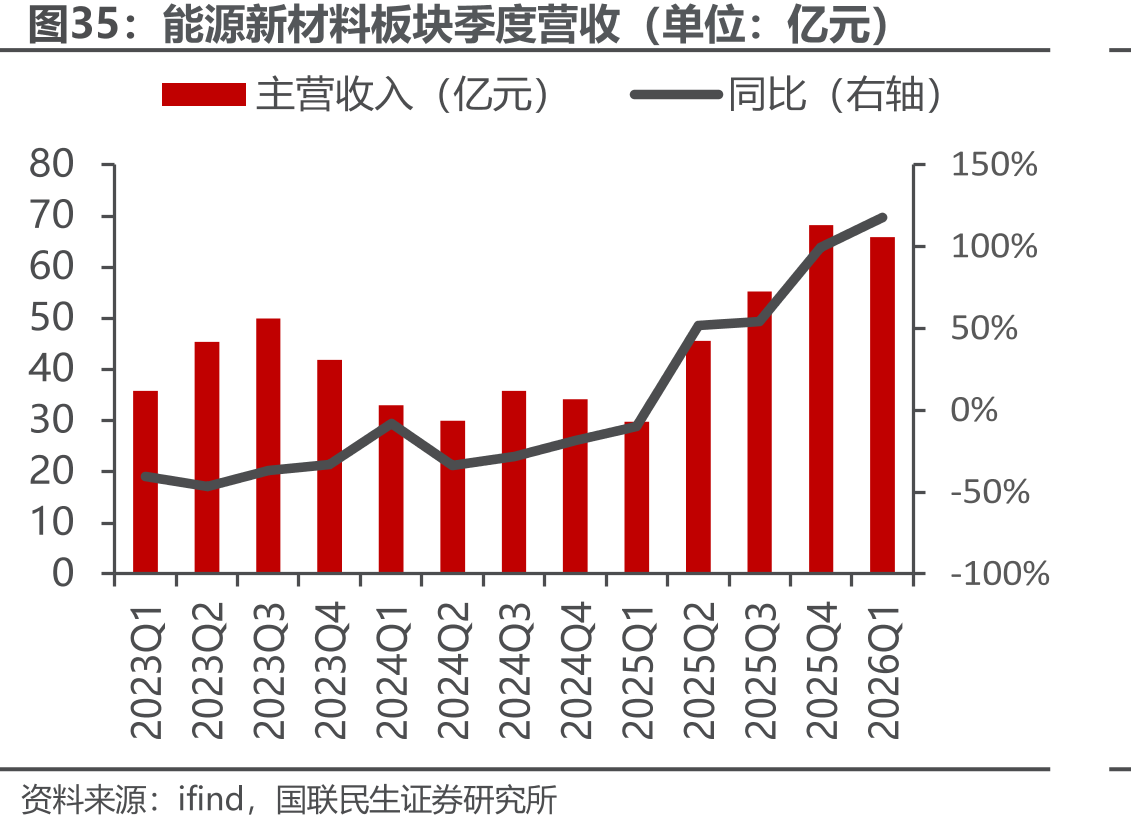 能源新材料板块季度营收（单位：亿元）