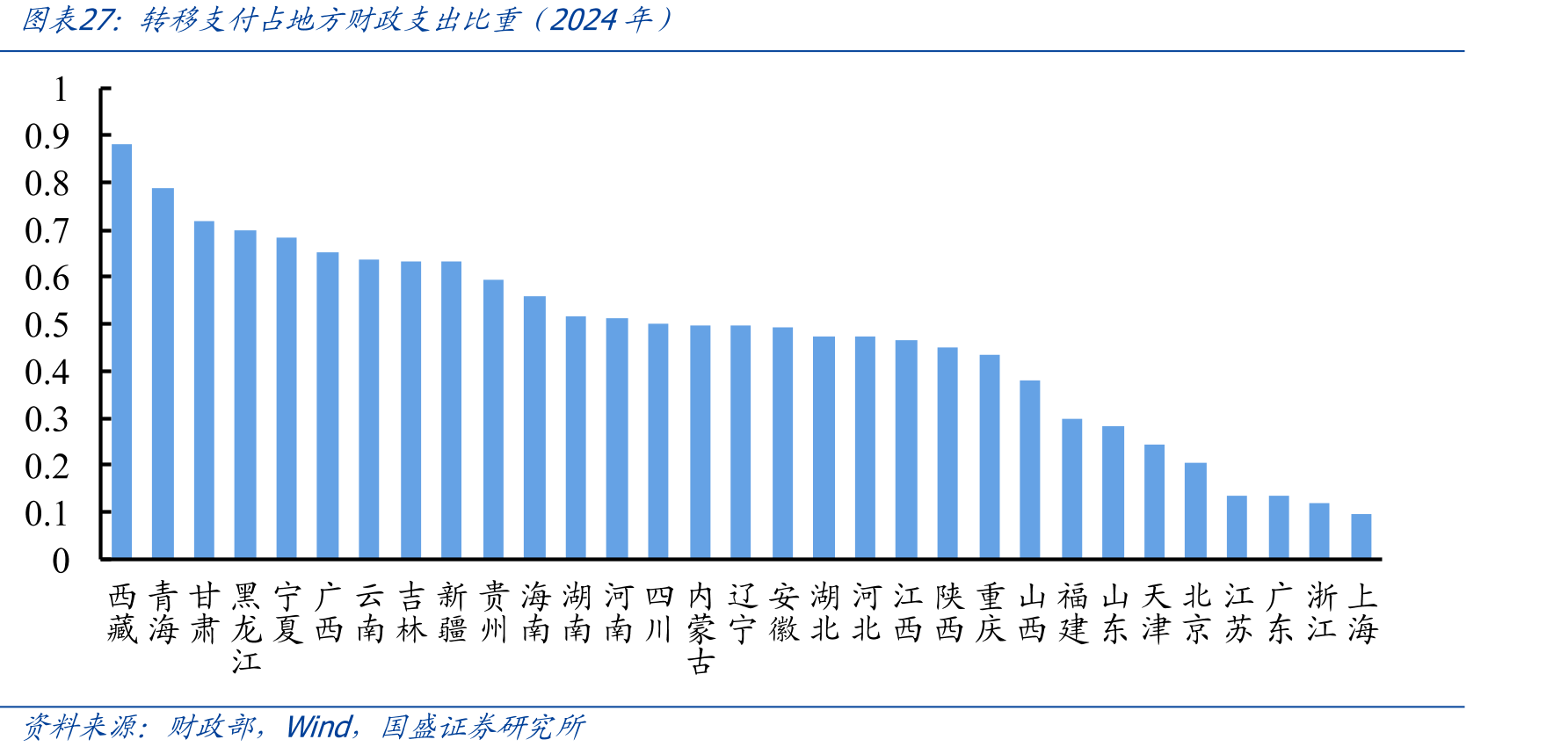 转移支付占地方财政支出比重（2024年）
