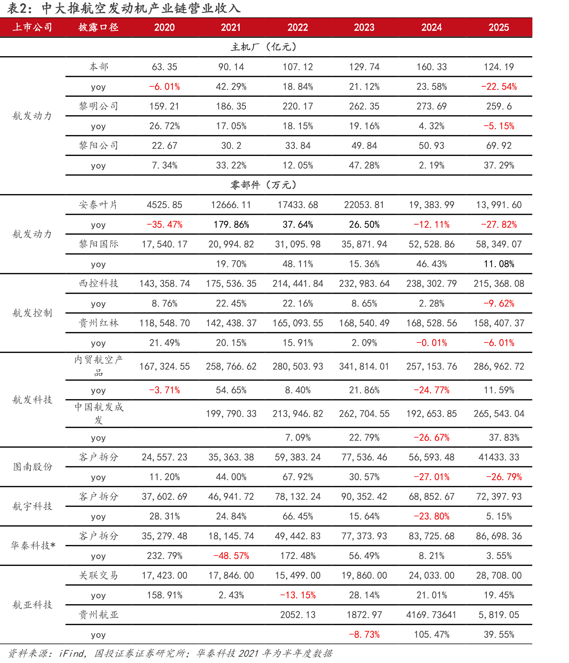 中大推航空发动机产业链营业收入
