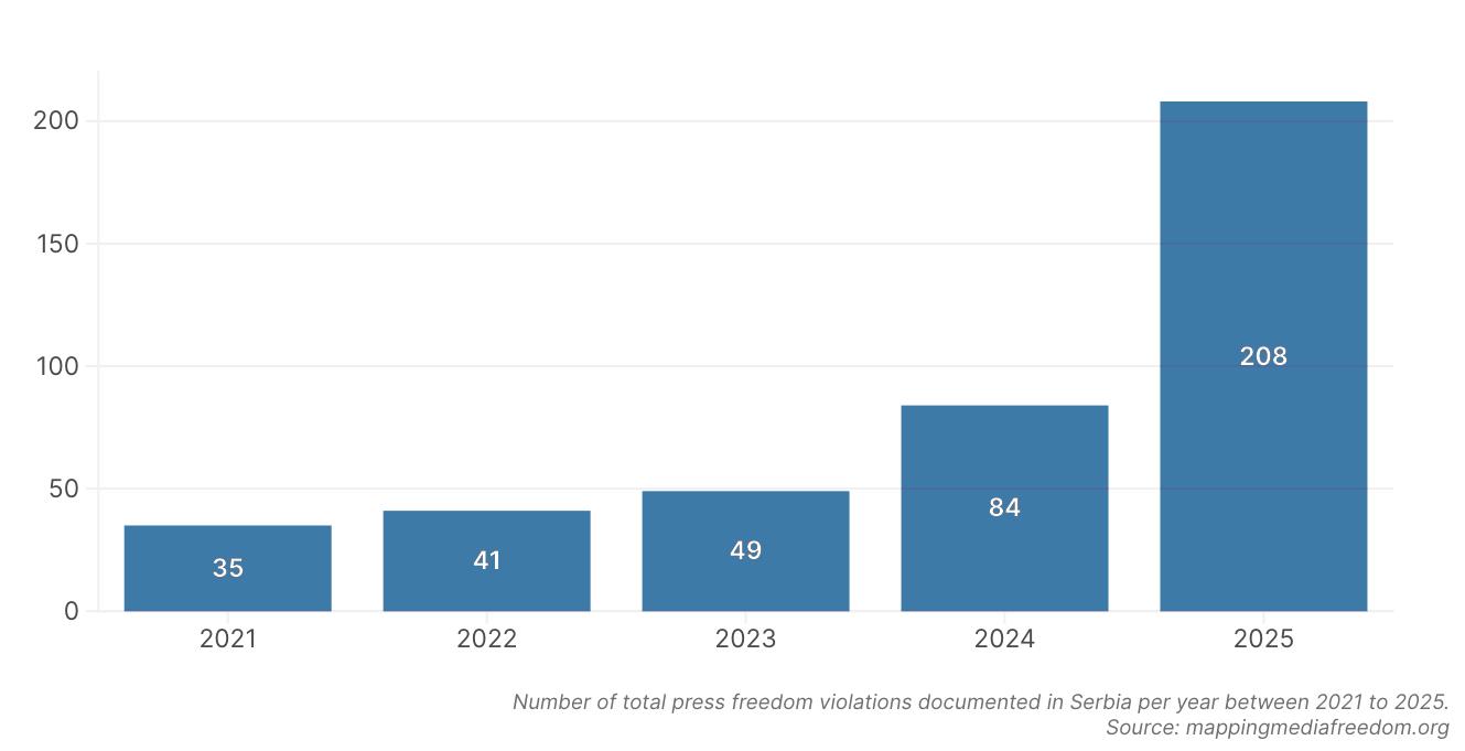 Number of total press freedom violations documented in Serbia per year between 2021 to 2025.