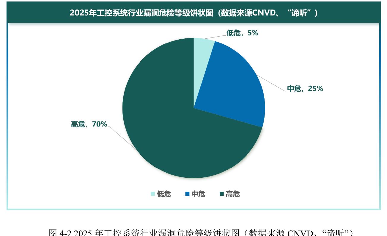 2025年工控系统行业漏洞危险等级饼状图（数据来源CNVD