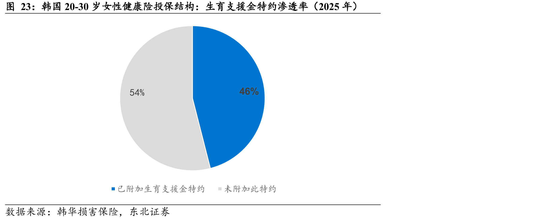 韩国20-30岁女性健康险投保结构：生育支援金特约渗透率（2025年）
