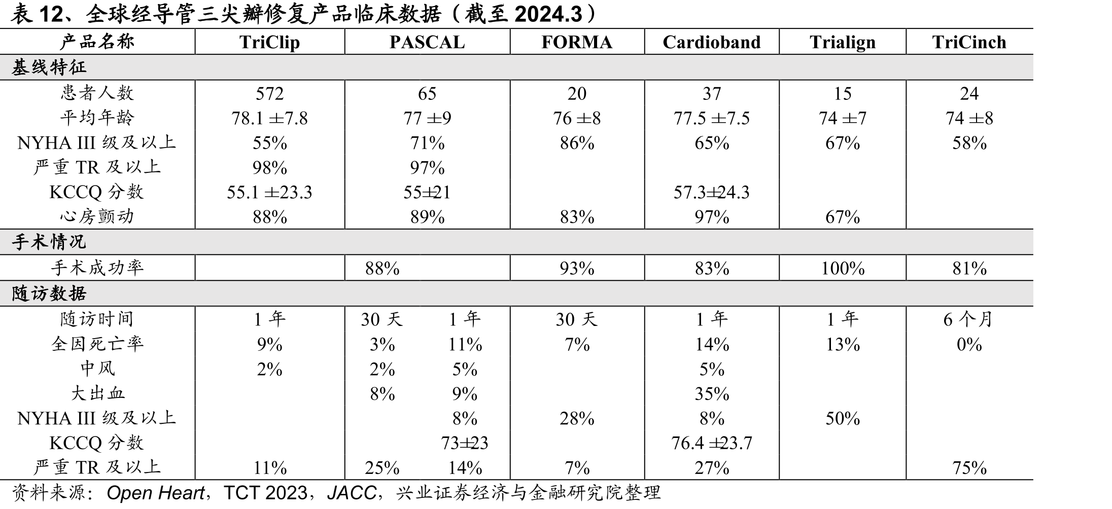 表12、全球经导管三尖瓣修复产品临床数据（截至2024.3）