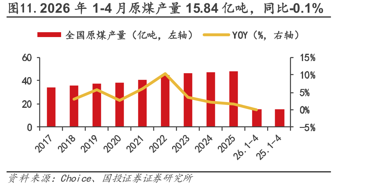 图11.2026年1-4月原煤产量15.84亿吨，同比-0.1%