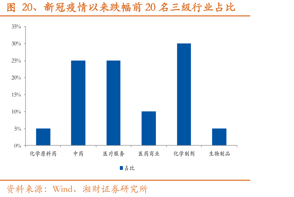 图20、新冠疫情以来跌幅前20名三级行业占比