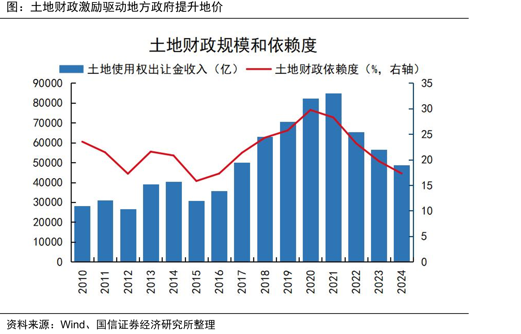 土地财政激励驱动地方政府提升地价