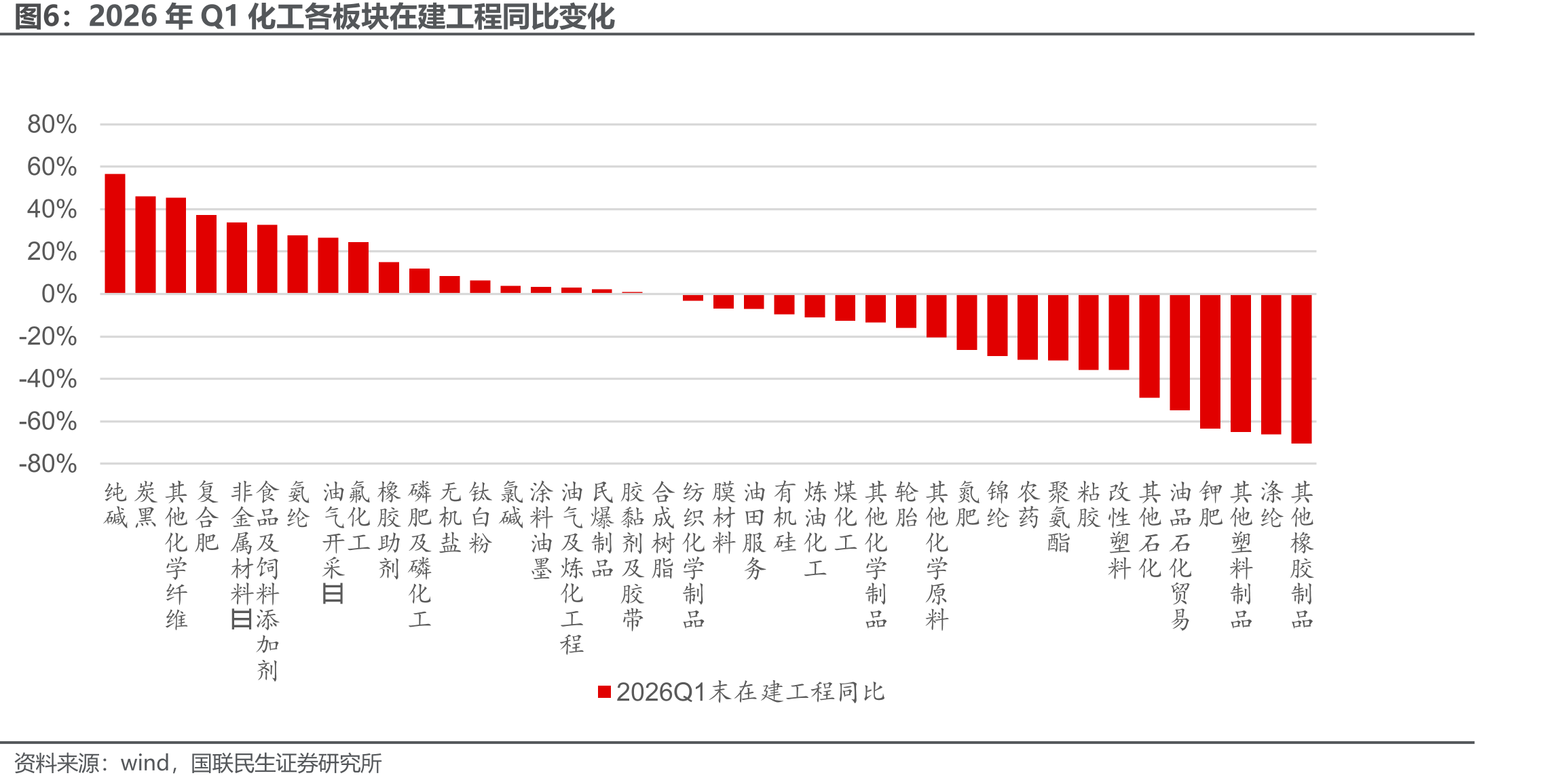 2026年Q1化工各板块在建工程同比变化