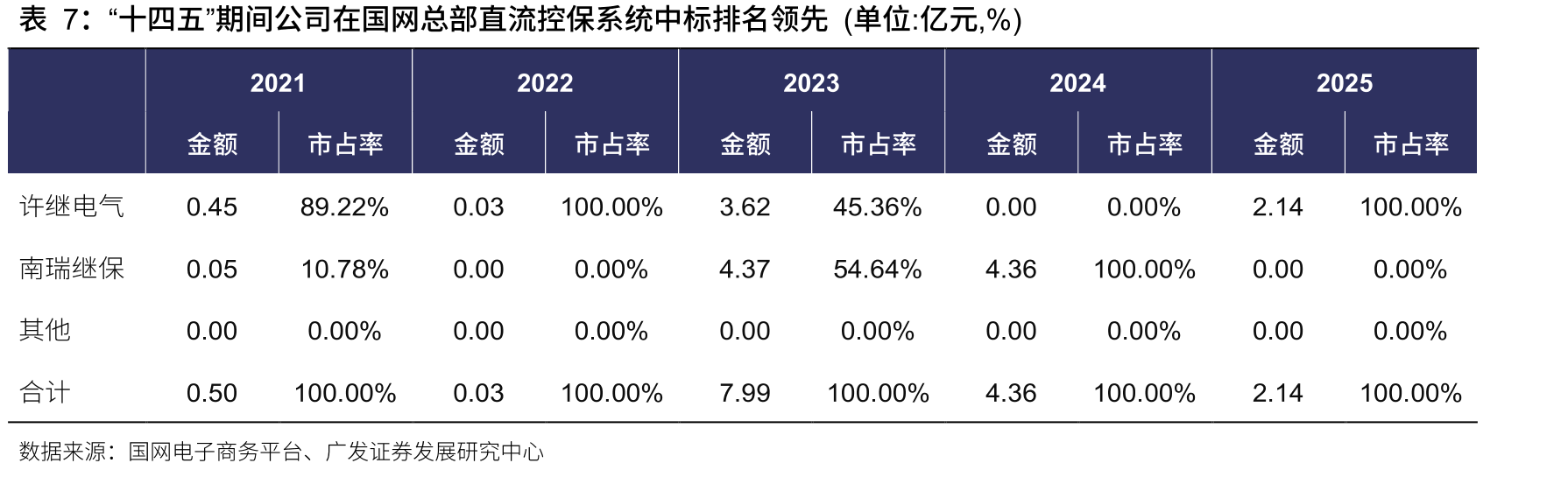 数字化服务招标份额：国电南瑞从19%升至38%，市占率五年翻倍_第4页
