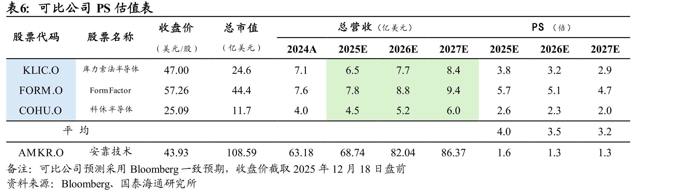 安靠技术（Amkor）在全球OSAT行业保持第一梯队地位_第3页