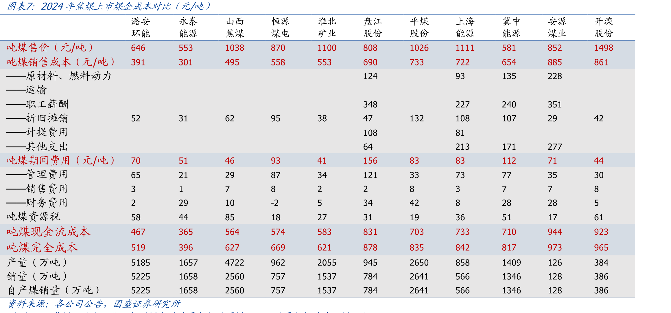 山西焦煤2019-2024年吨煤成本计算（元/吨，万吨）_第5页