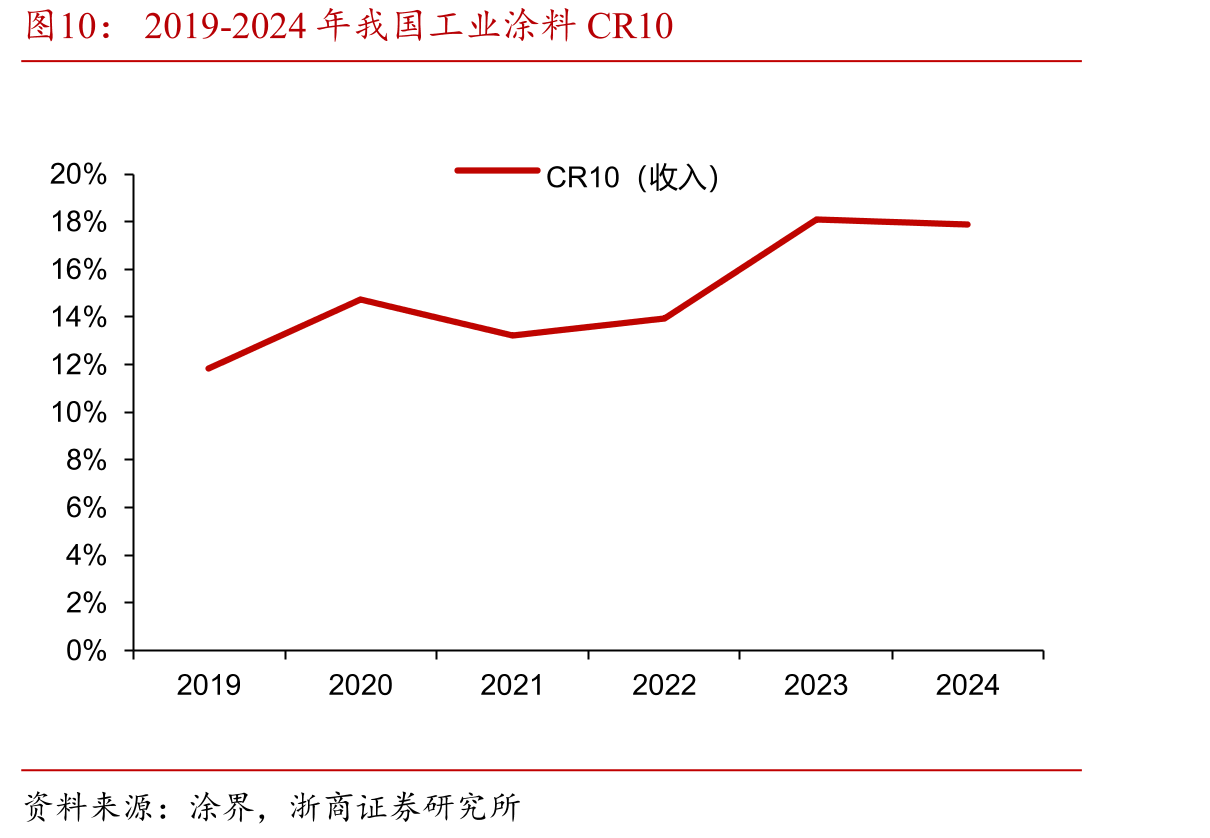 2019-2024年我国工业涂料CR10