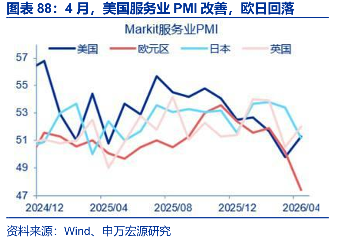 4月，美国服务业PMI改善，欧日回落