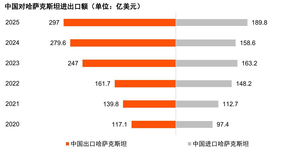 中国对哈萨克斯坦进出口额（单位：亿美元）