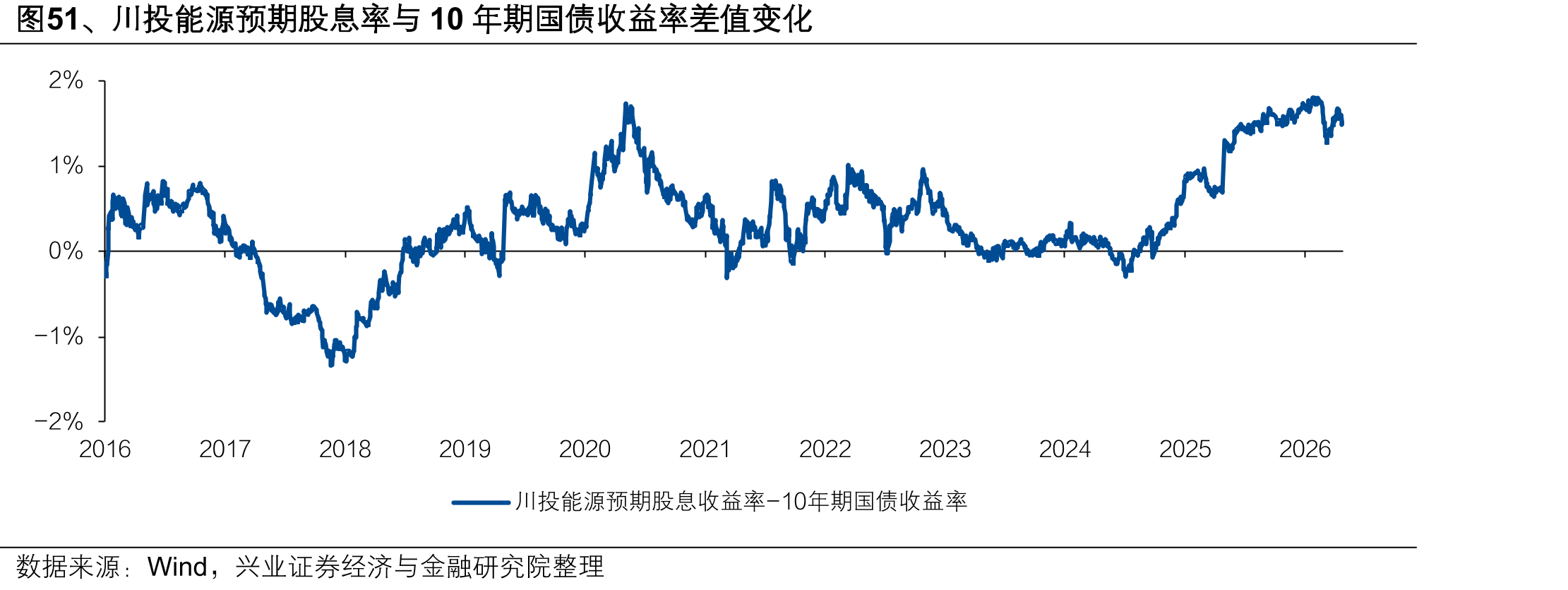 图51、川投能源预期股息率与10年期国债收益率差值变化