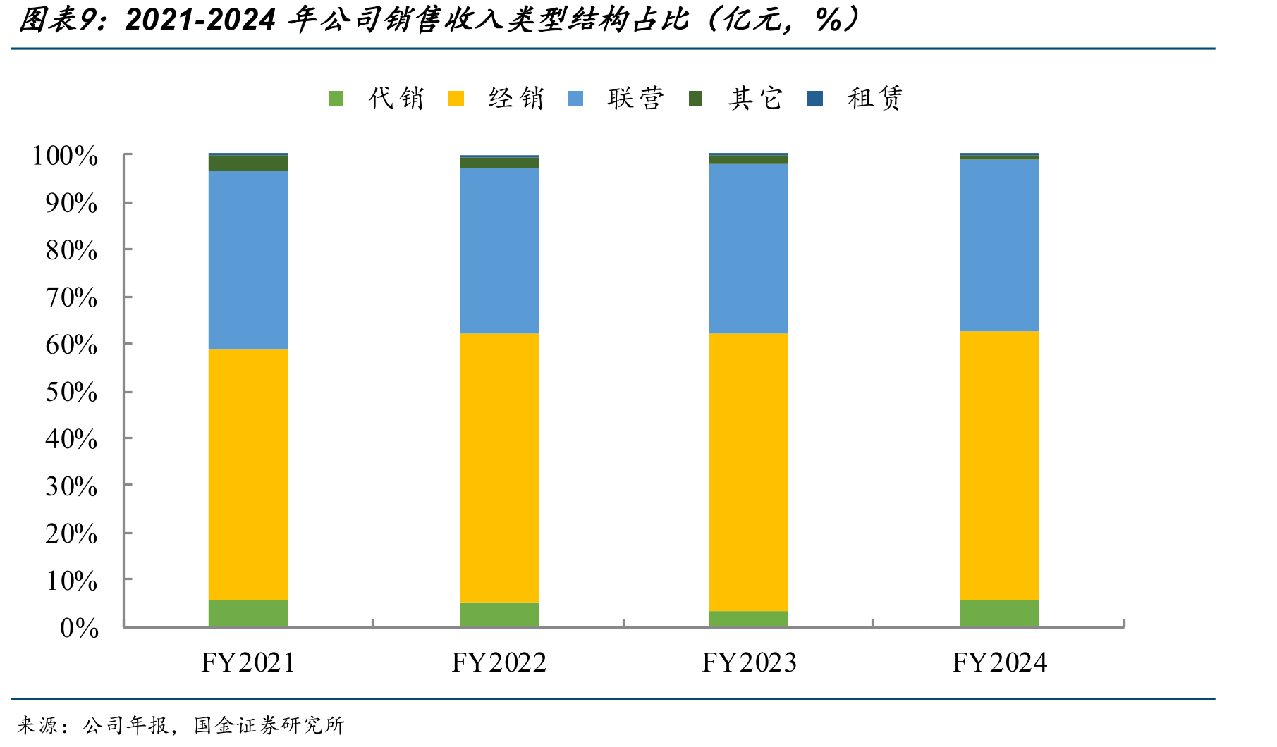二手车市场规模稳定增长（亿元，%）_第2页