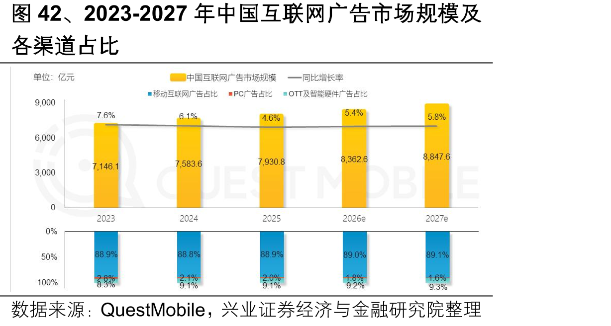 图42、2023-2027年中国互联网广告市场规模及