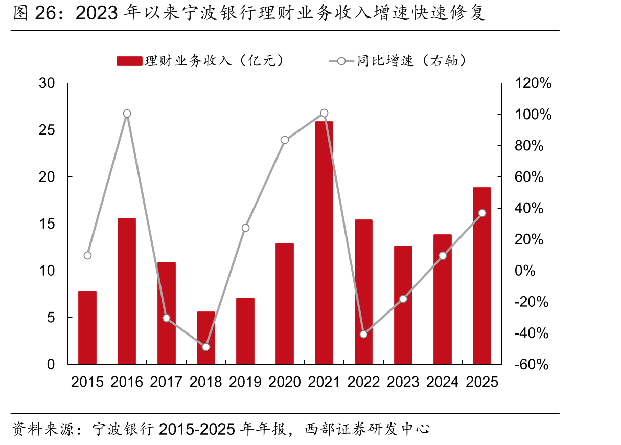 2023年以来宁波银行理财业务收入增速快速修复