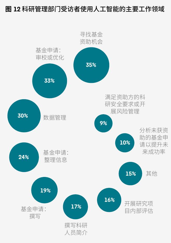 图12科研管理部门受访者使用人工智能的主要工作领域