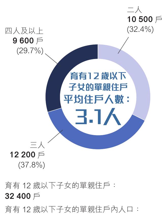 育有12岁以下子女的單親住戶：三人及以上家庭占67.5%