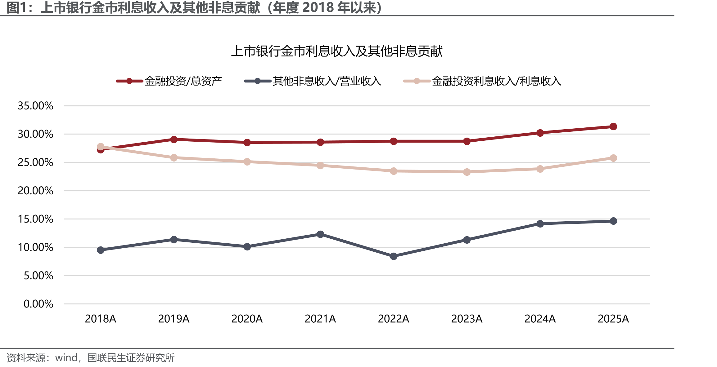 上市银行金市利息收入及其他非息贡献（年度2018年以来）