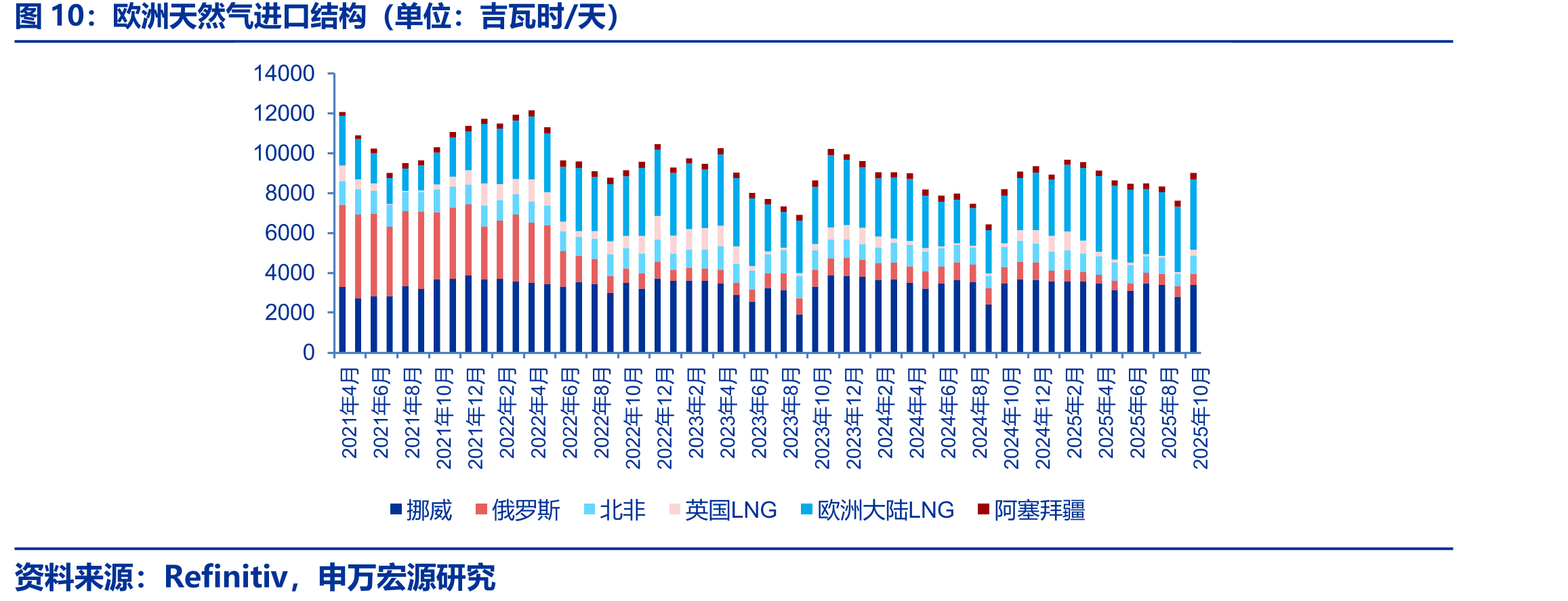 欧洲天然气进口结构（单位：吉瓦时/天）