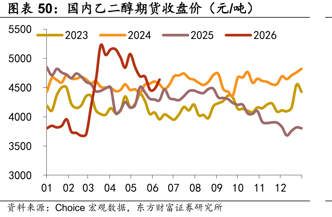国内乙二醇期货收盘价（元/吨）