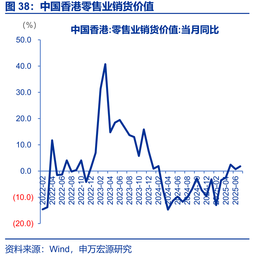 中国香港零售业销货价值