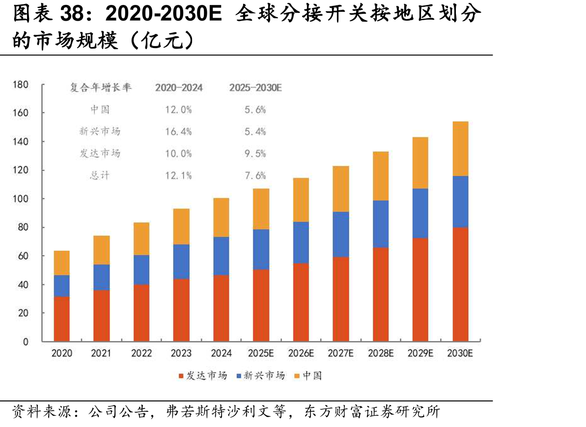 2020-2030E全球分开关地区划分