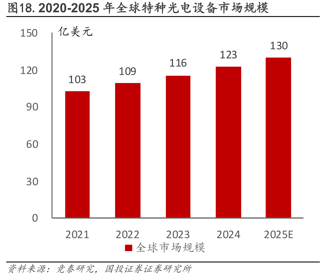 图18.2020-2025年全球特种光电设备市场规模