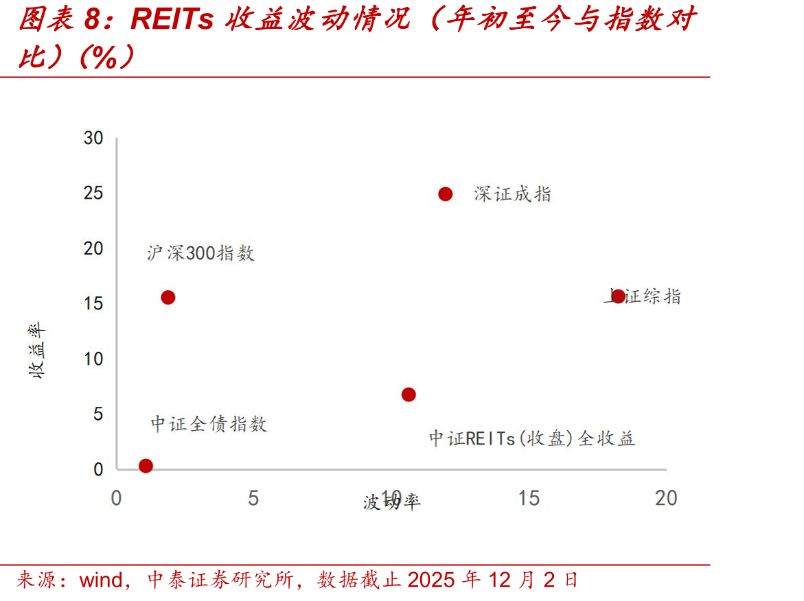2025年新上市REITs前三日打新收益情况_第4页