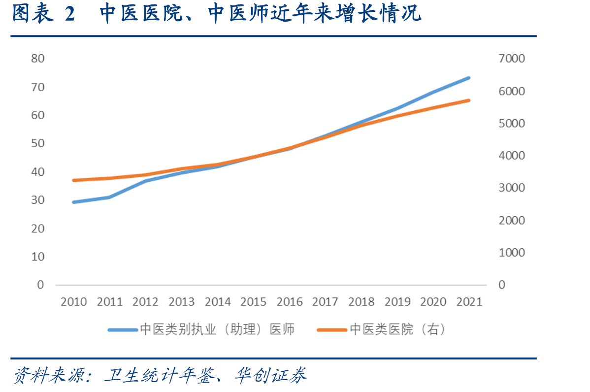 图表2中医医院、中医师近年来增长情况