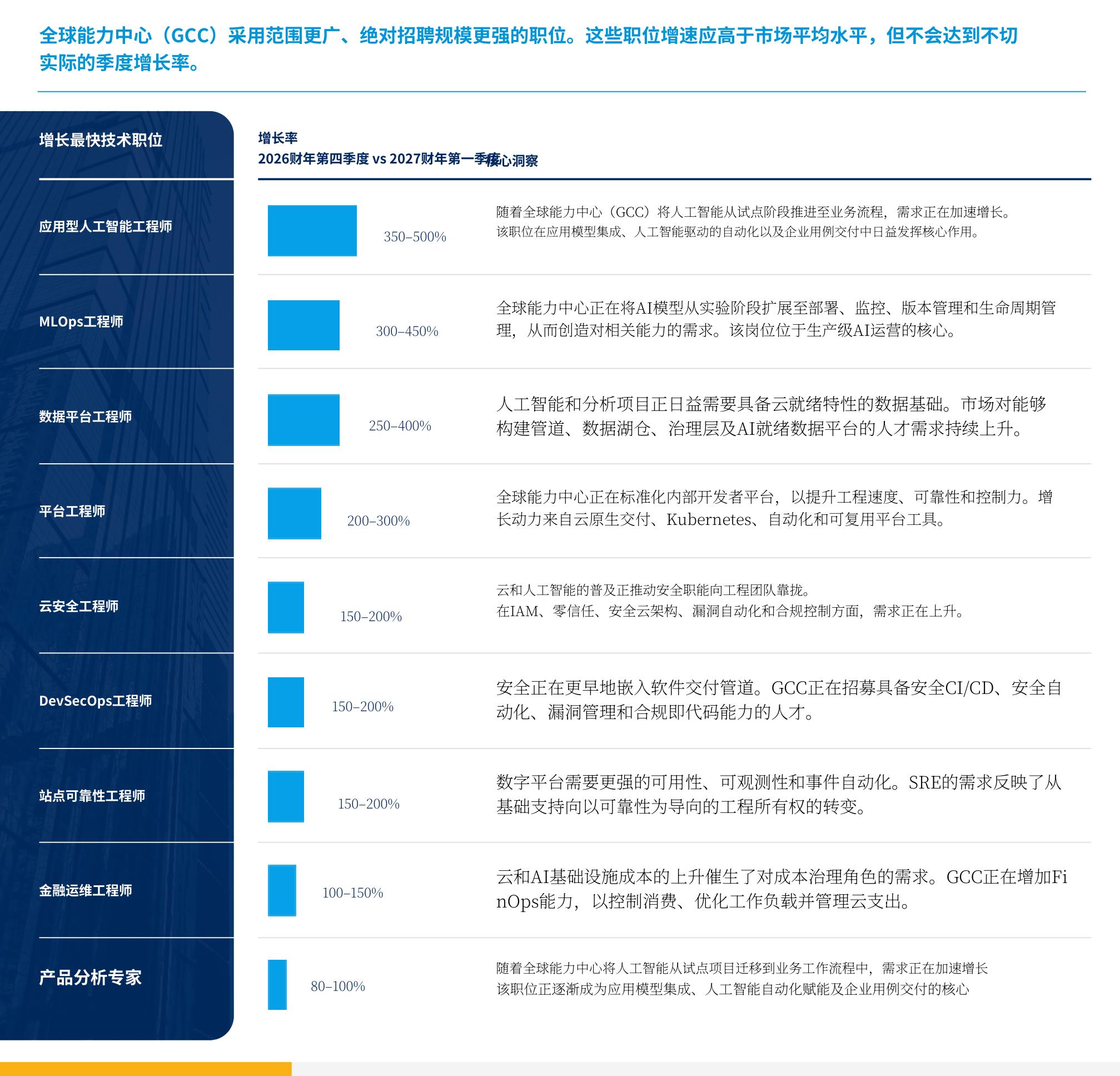 全球能力中心、（GCC）采用范围更广、绝对招聘规模更强的职位。这些职位增速应高于市场平均水平，但不会达到不切