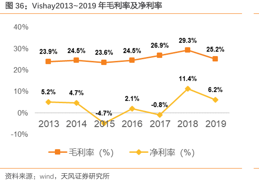 Vishay2013~2019年毛利率及净利率