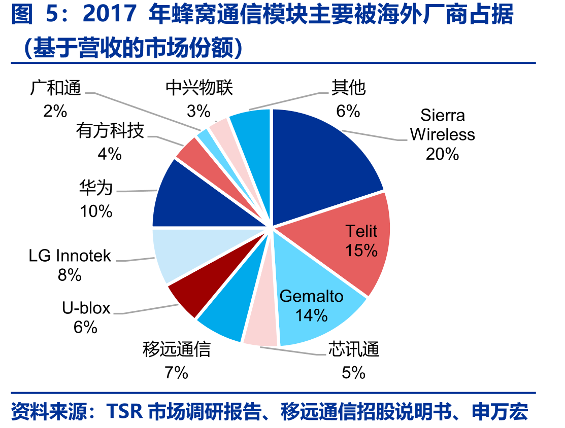 2017年蜂窝通信模块主要被海外厂商占据