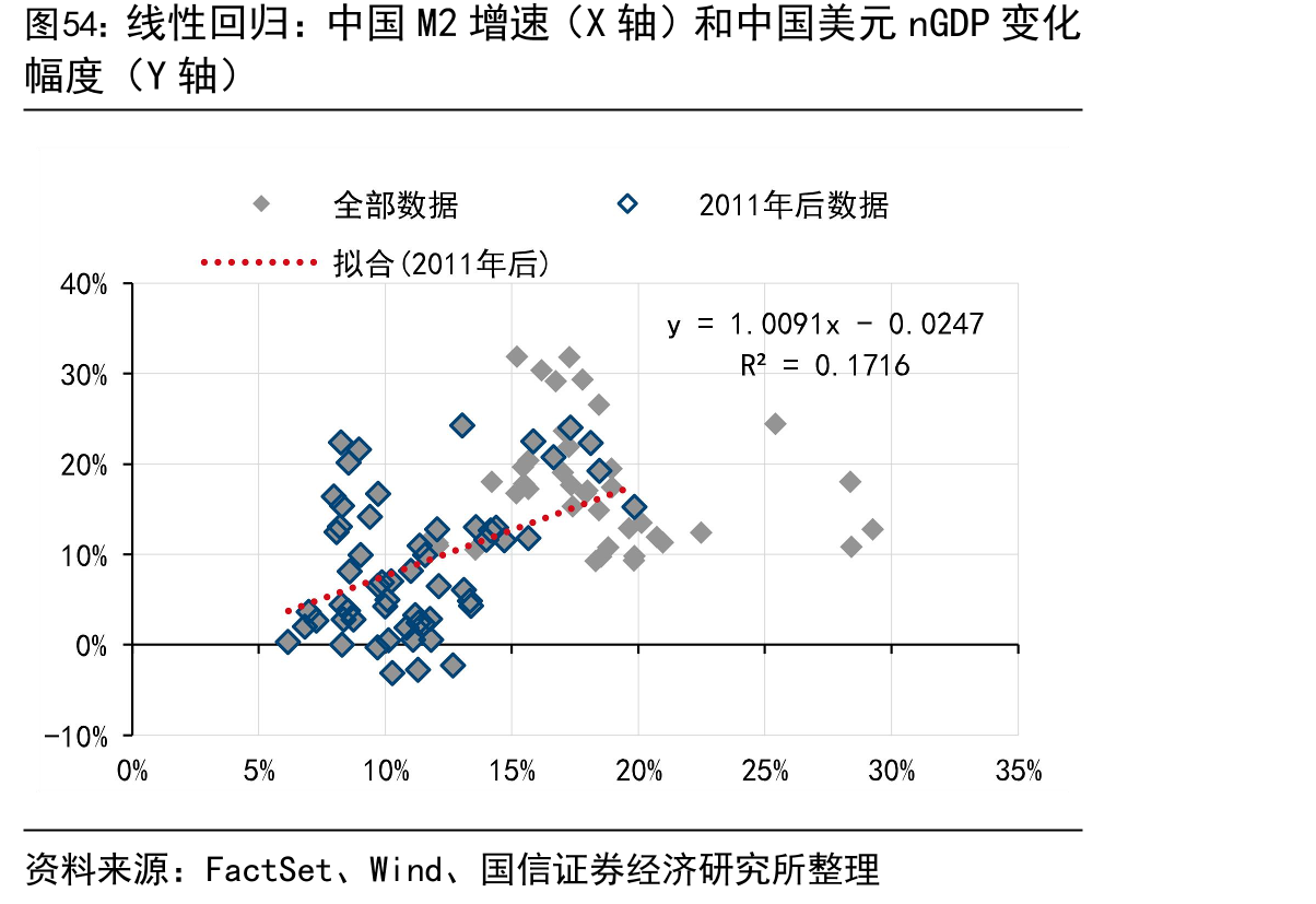 线性回归：中国M2增速（X轴）和中国美元nGDP变化