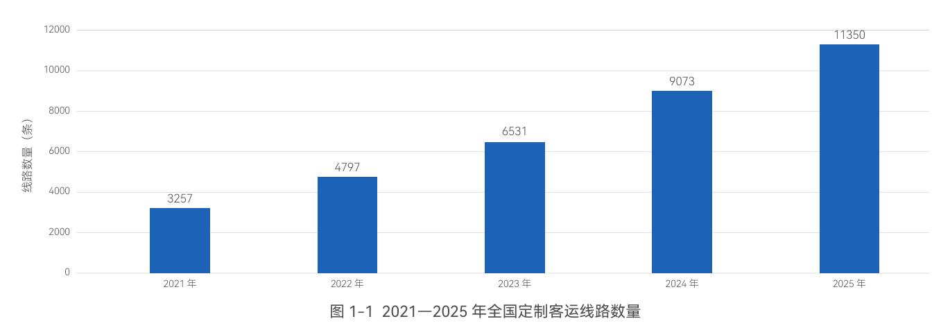 图1-12021一2025年全国定制客运线路数量