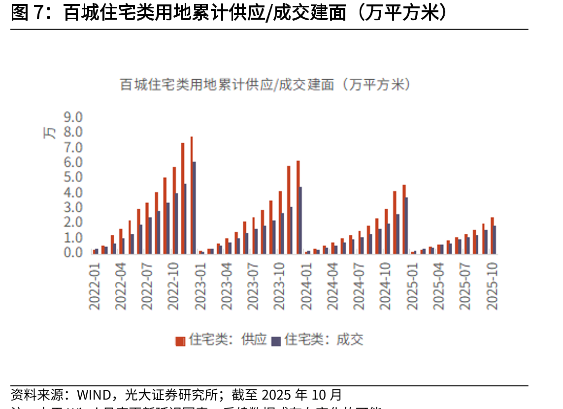 TOP50房企累计新增土储面积（万平方米）、累计同比_第5页