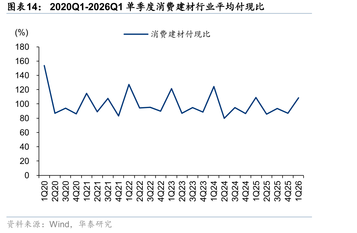 2020Q1-2026Q1单季度消费建材行业平均付现比