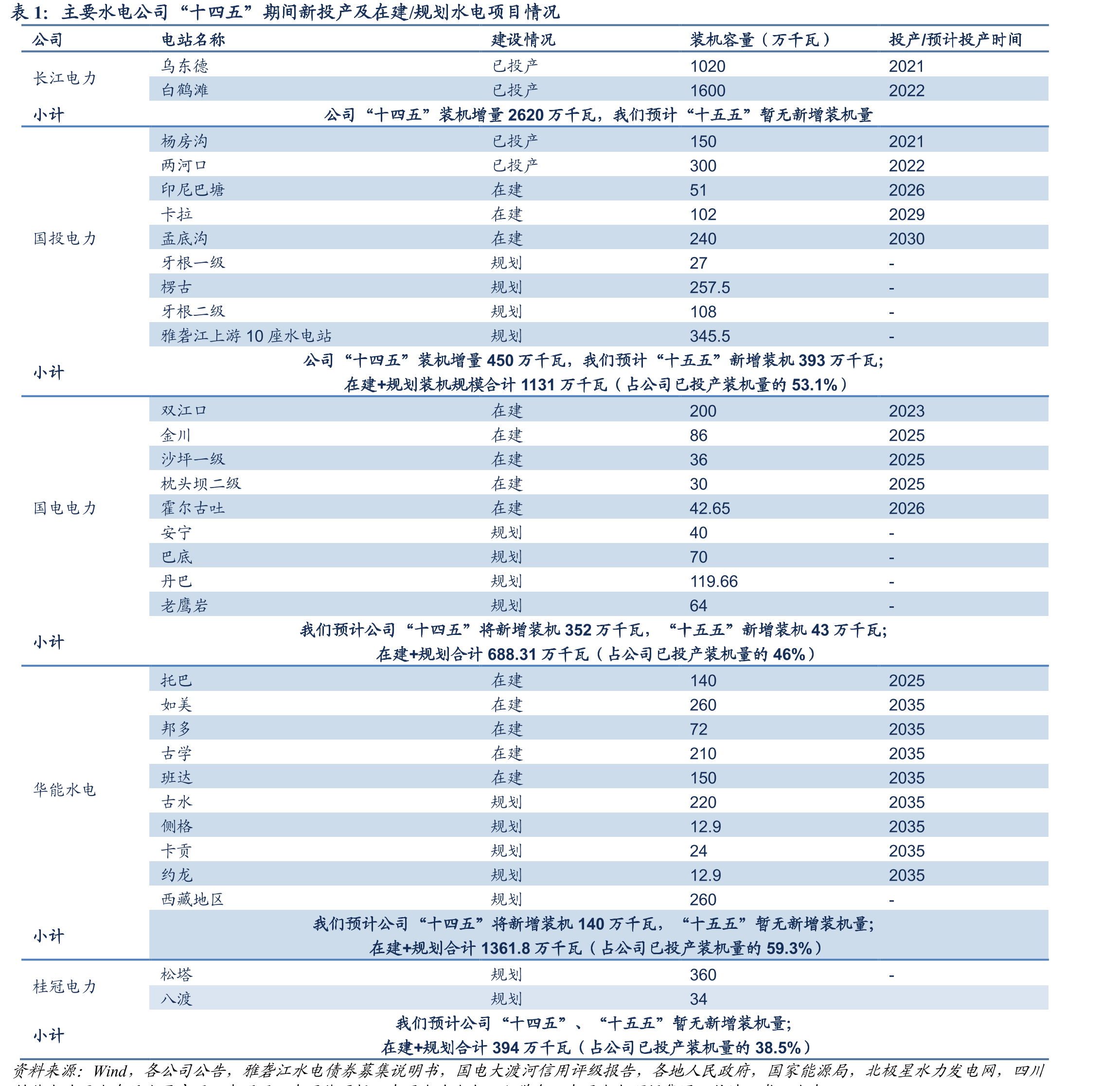 公司现有及在建火电控股装机情况_第5页