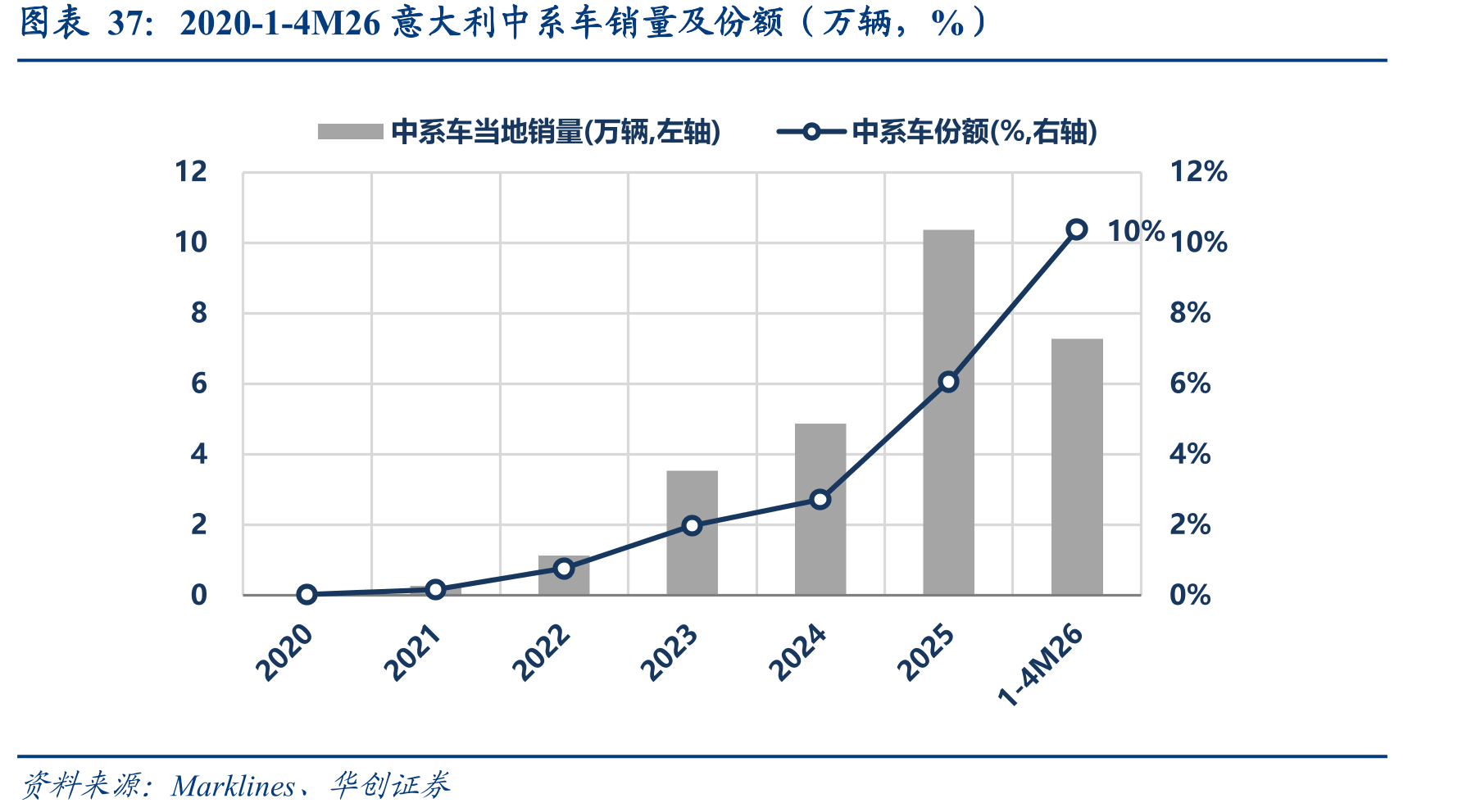 2020-1-4M26意大利中系车销量及份额（万辆，%）