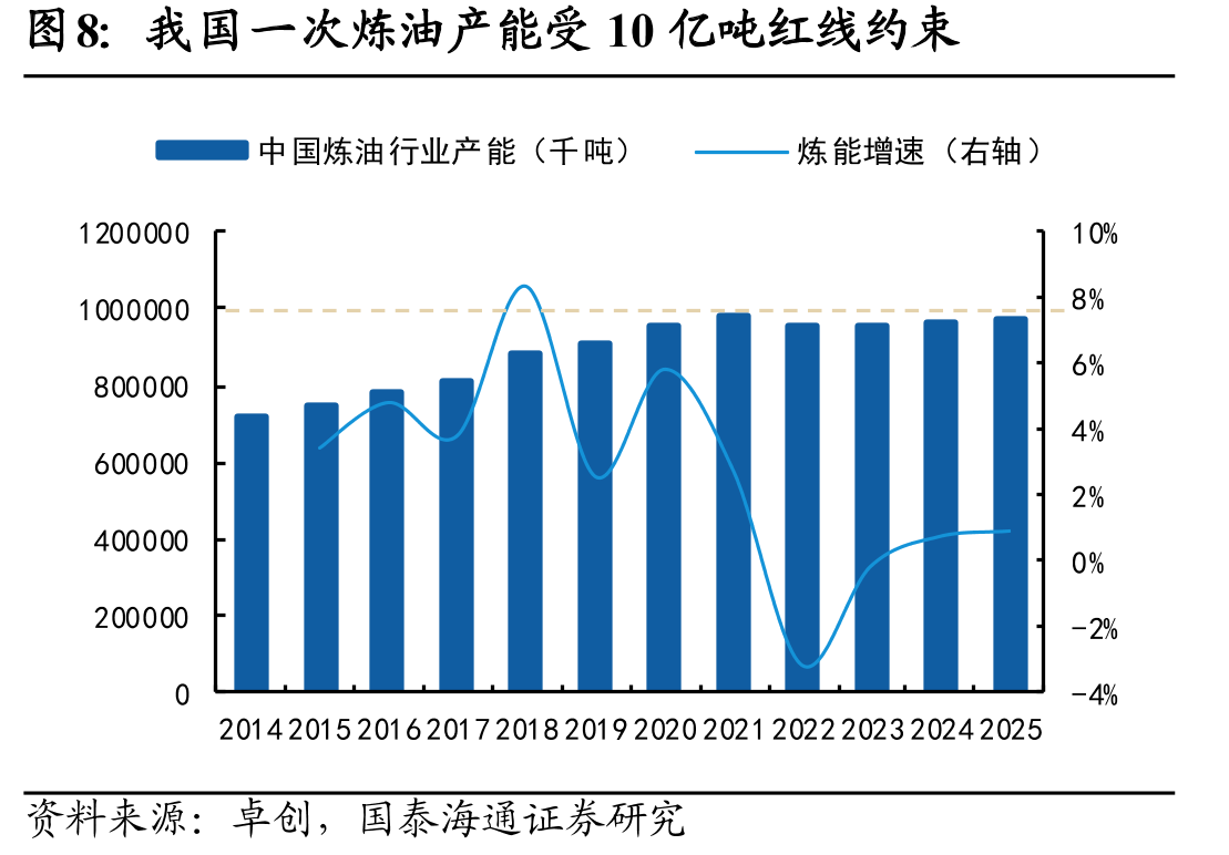 我国一次炼油产能受10亿吨红线约束