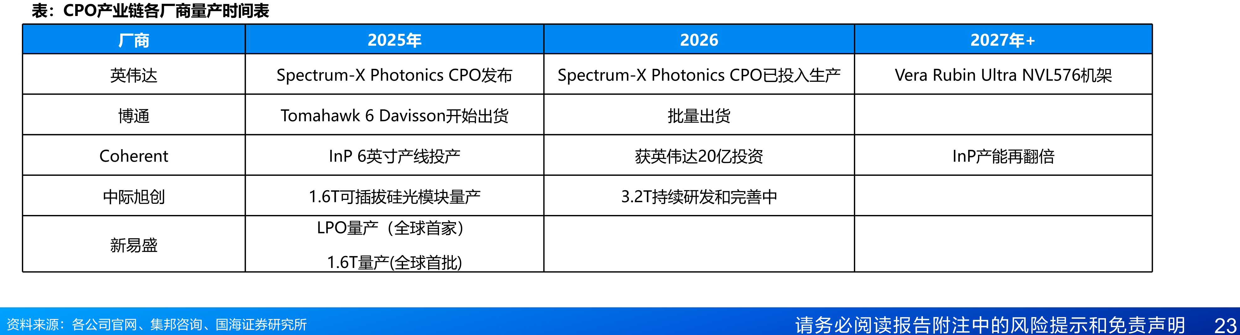CPO产业链各厂商量产时间表