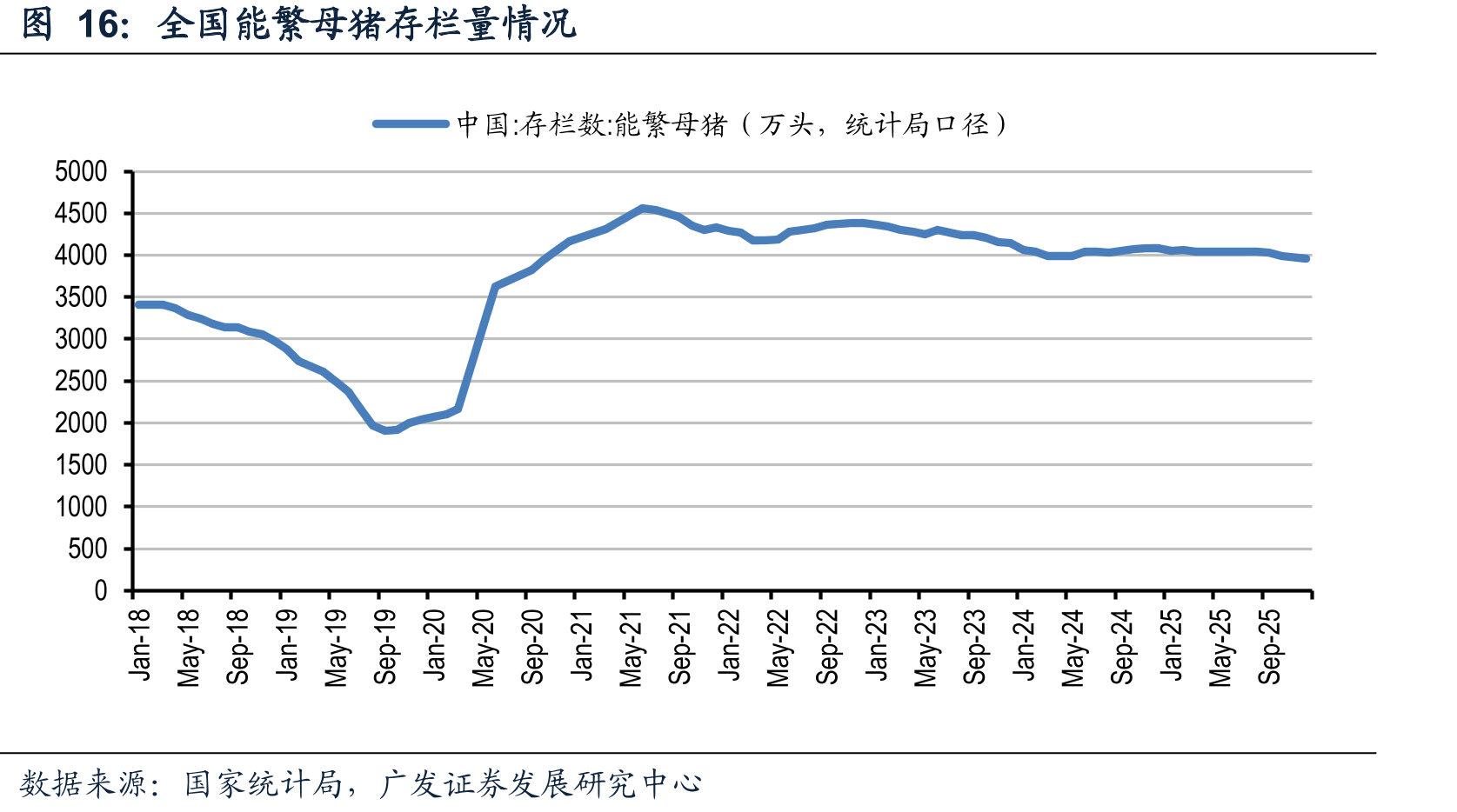 全国能繁母猪存栏量情况