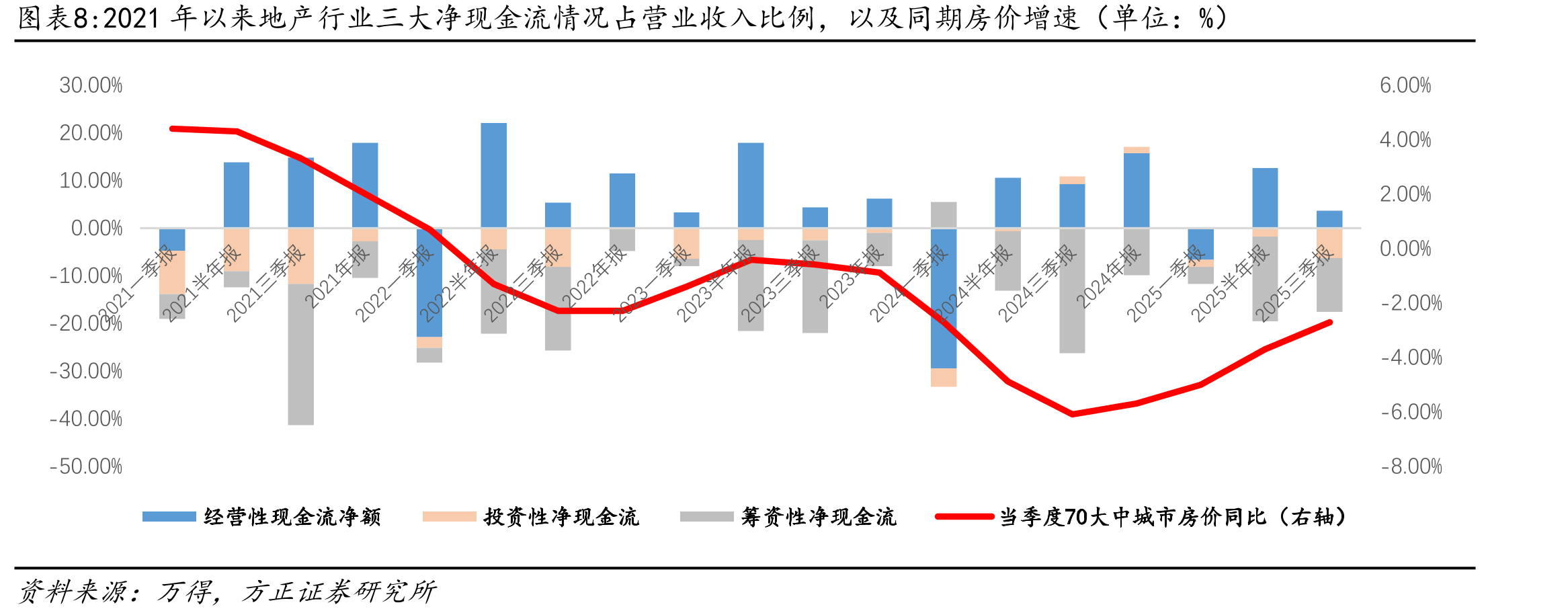 今年前三季度A股上市房企营业总收入、归母净利润、归母净利率情况_第4页