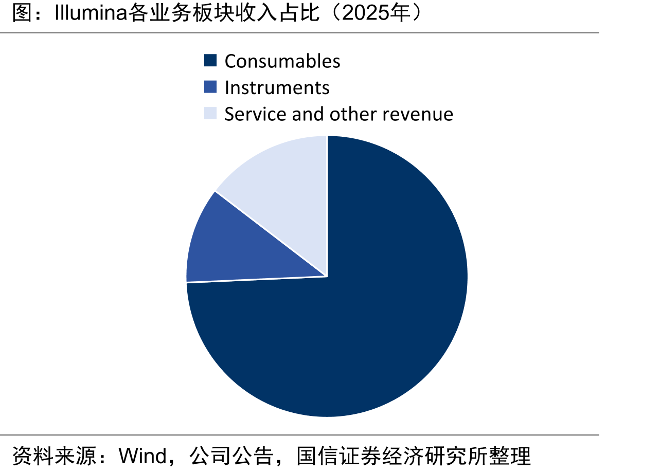 Illumina各业务板块收入占比（2025年）