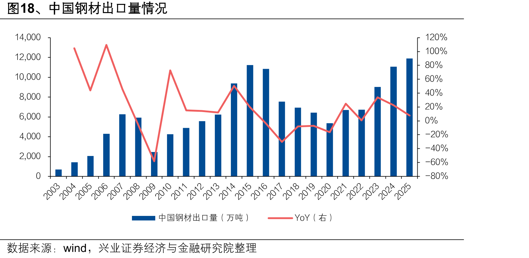图18、中国钢材出口量情况