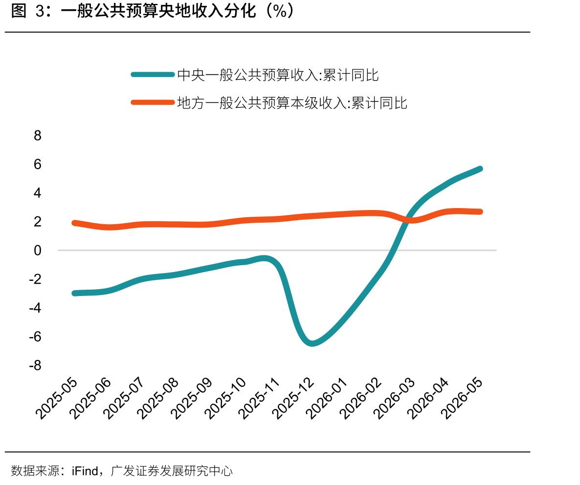 一般公共预算央地收入分化（%）