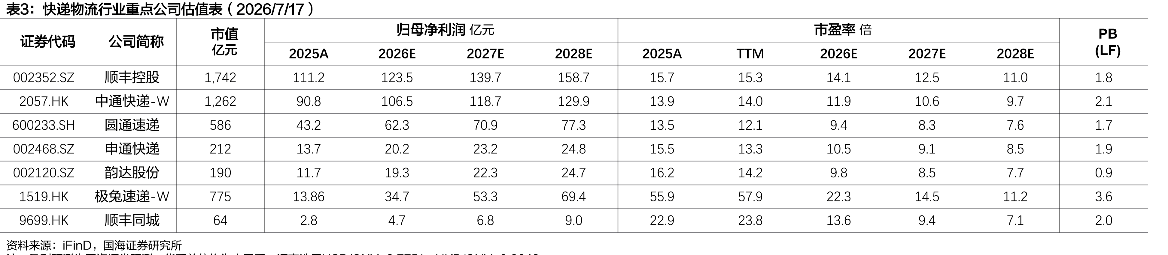 快递物流行业重点公司估值表（2026/7/17）