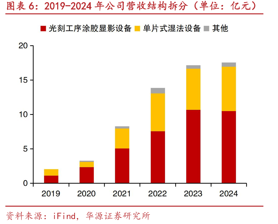 芯源微收入预测（亿元）_第5页