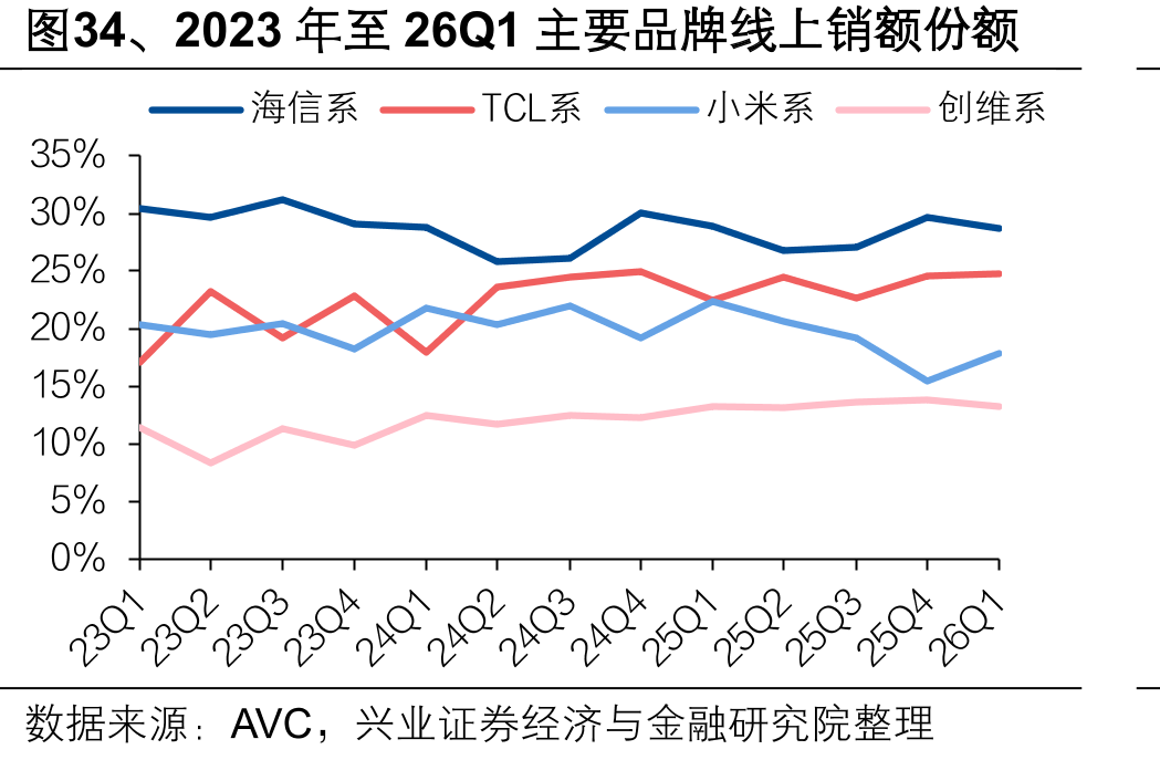 图34、2023年至26Q1主要品牌线上销额份额